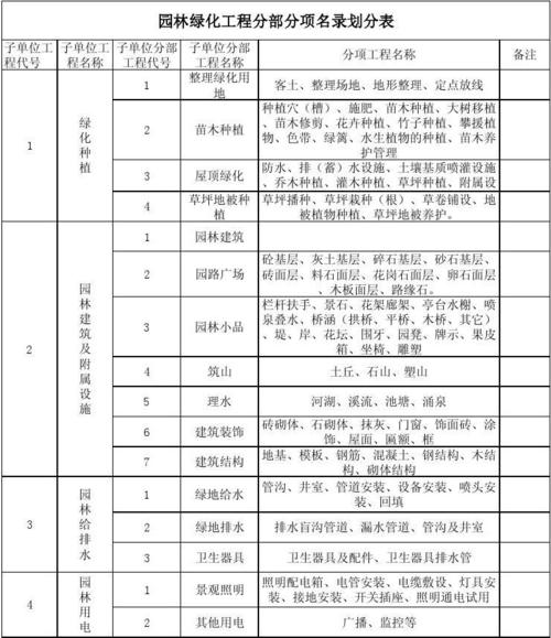 第1页 相关主题 你可能喜欢 园林绿化分部分项划分 建筑工程分部分项